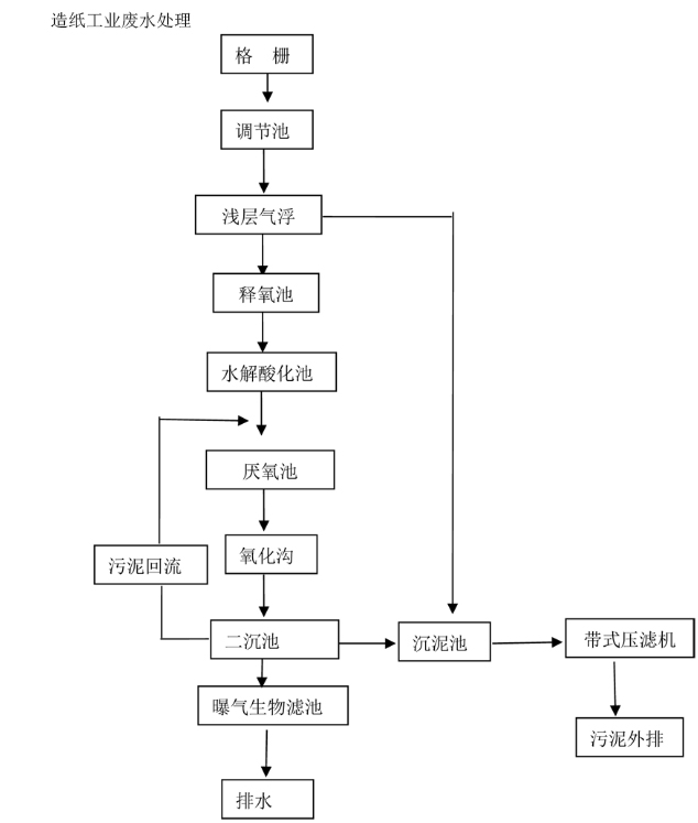 污水氣浮機(jī)